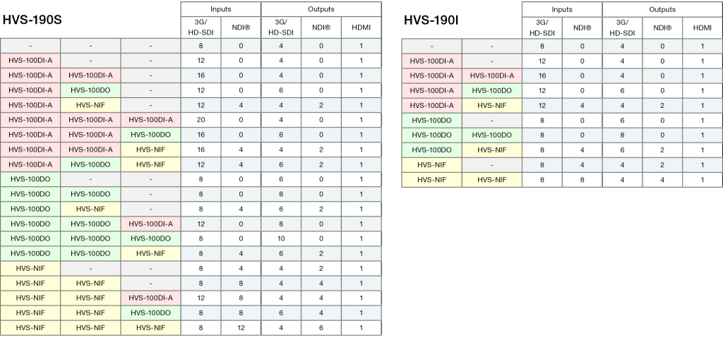 HVS-190 I/O Configuration table